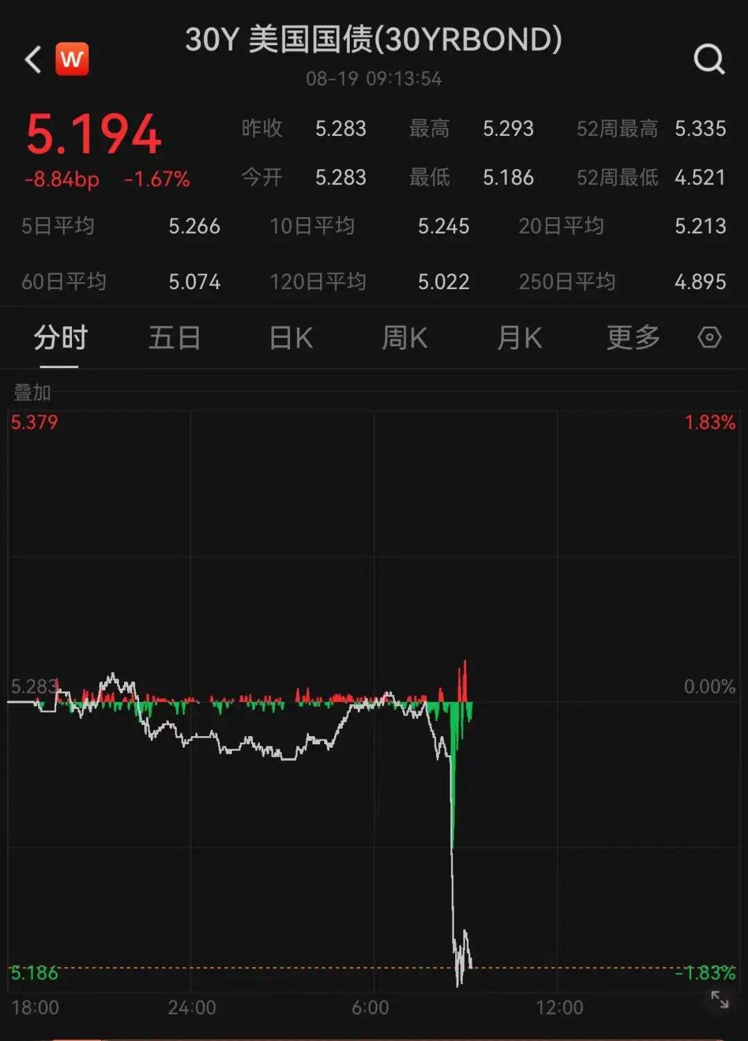 美债突发！全球市场巨震
