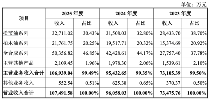 三年净利翻倍	，全球巨头排队下单：格林生物的“气味经济学”