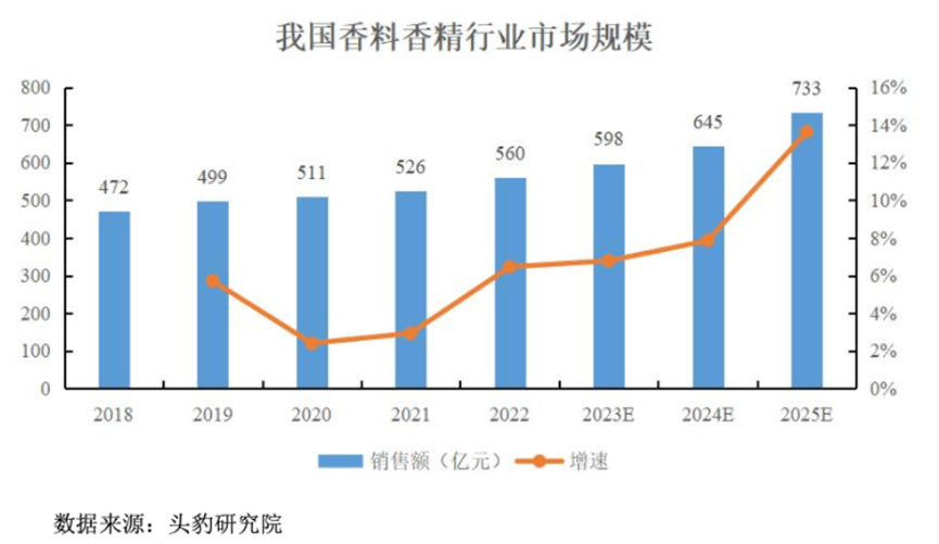 三年净利翻倍，全球巨头排队下单：格林生物的“气味经济学”