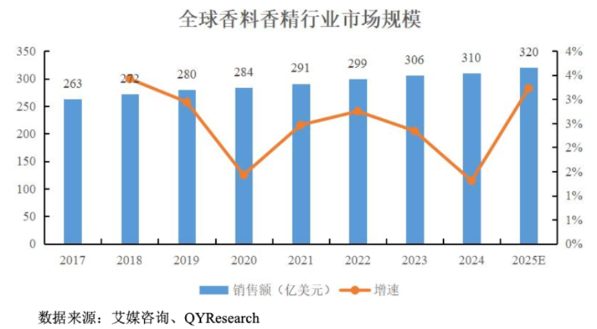 三年净利翻倍	，全球巨头排队下单：格林生物的“气味经济学”