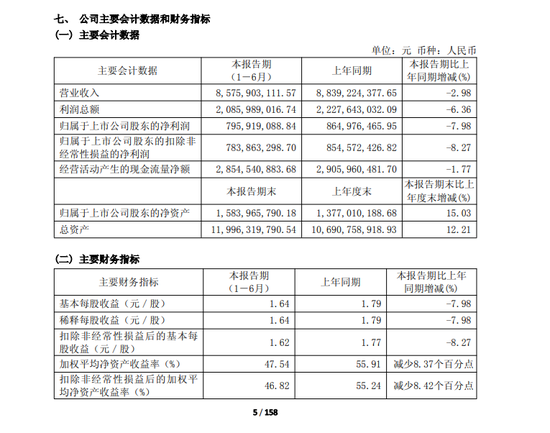 营收净利双降、市值跌破200亿，重庆啤酒怎么了？