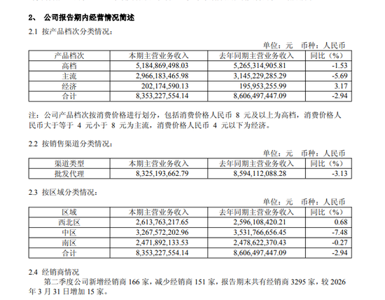 营收净利双降	、市值跌破200亿，重庆啤酒怎么了？