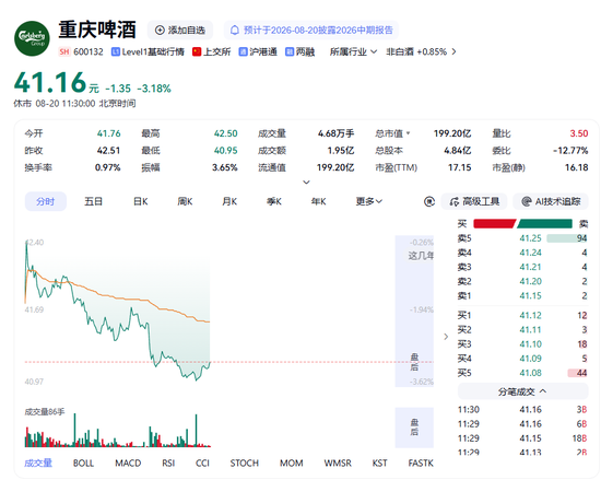 营收净利双降	、市值跌破200亿，重庆啤酒怎么了？