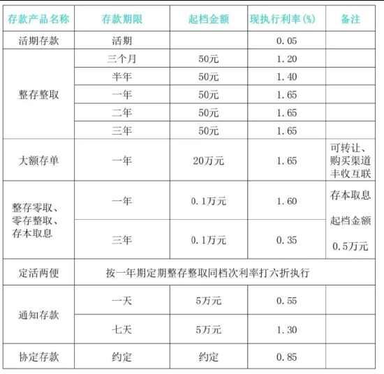 存多久利息都一样！银行业内首现1‑3年利率拉平