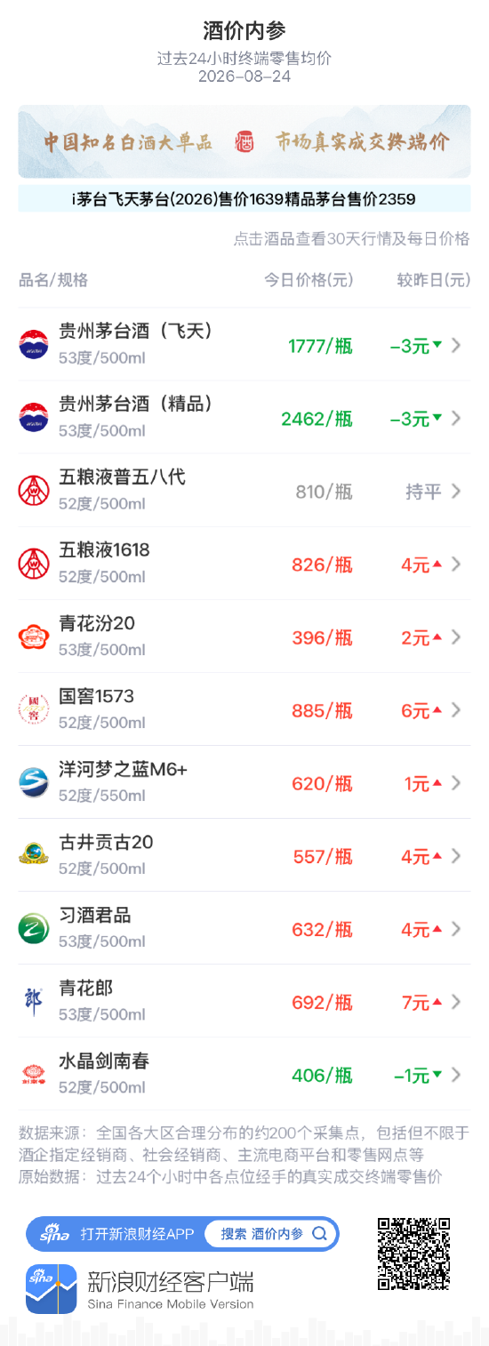 习酒君品上涨4元 四连阴结束回调压力缓解
