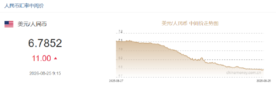 人民币兑美元中间价报6.7852，下调11点