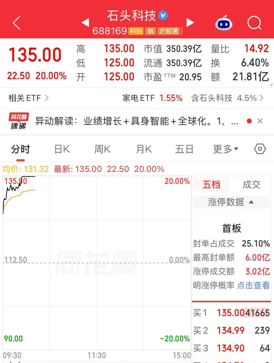 “疯狂的石头	”，20CM涨停！