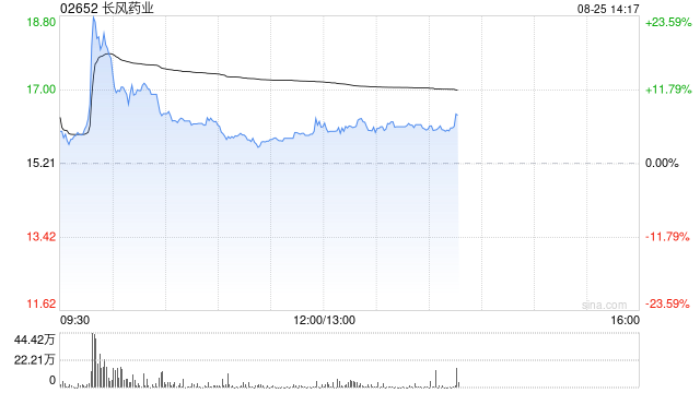 长风药业现涨超7% ICF001实现IPF/PPF等四大适应症全覆盖