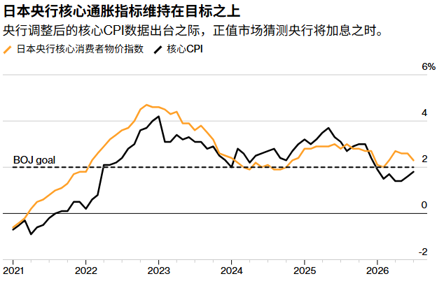 日本央行关键潜在通胀指标仍高于目标	，加息预期进一步升温