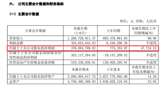 利好！688308	，净利大增超47700%，更有多家A股龙头，业绩翻倍！