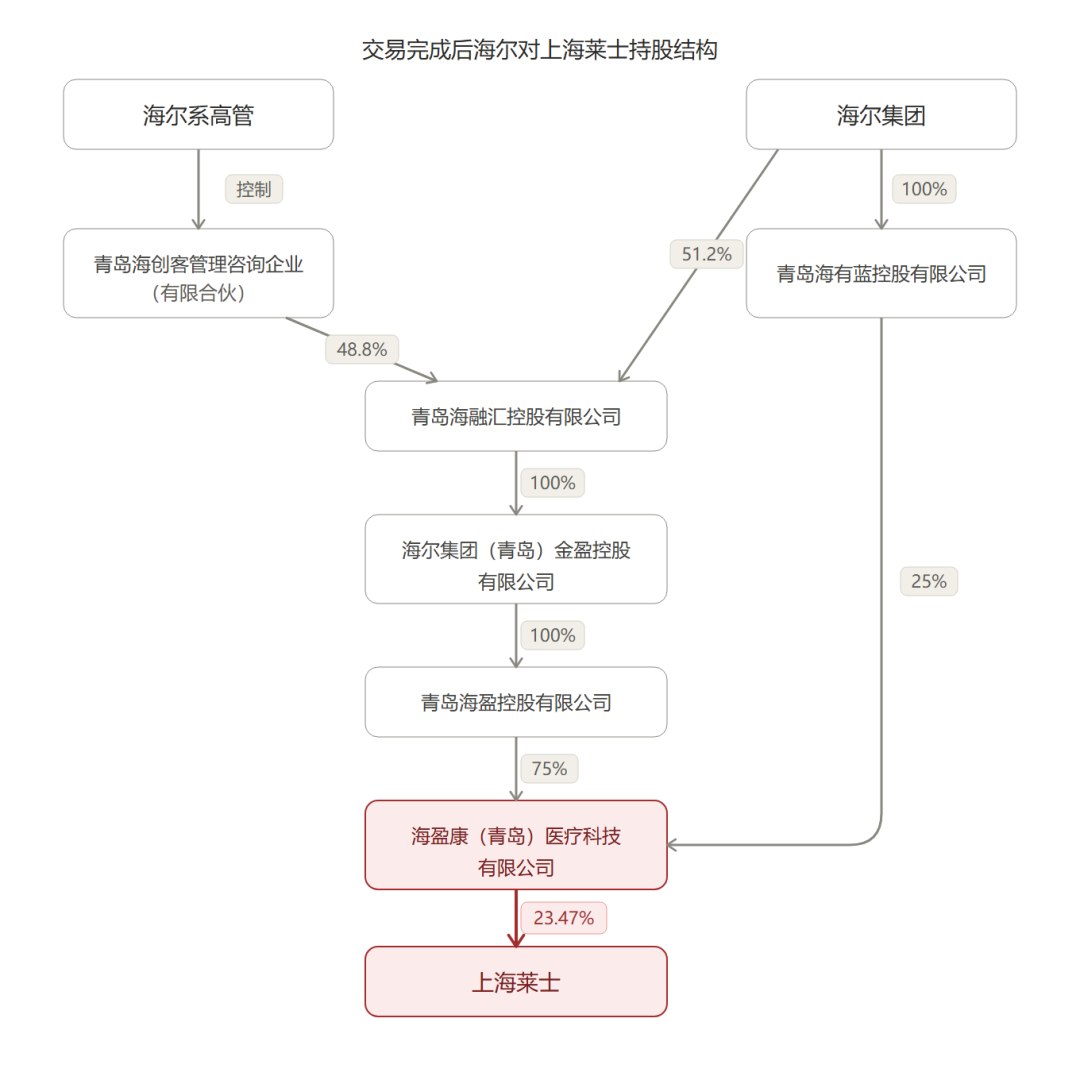 浮亏64亿！海尔集团的大健康梦，被上海莱士浇了盆冷水