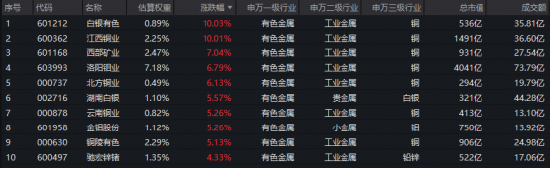 算力金属迎涨价潮！有色领涨全市场	，超百亿主力资金狂涌！白银有色4天3板，江西铜业涨停！