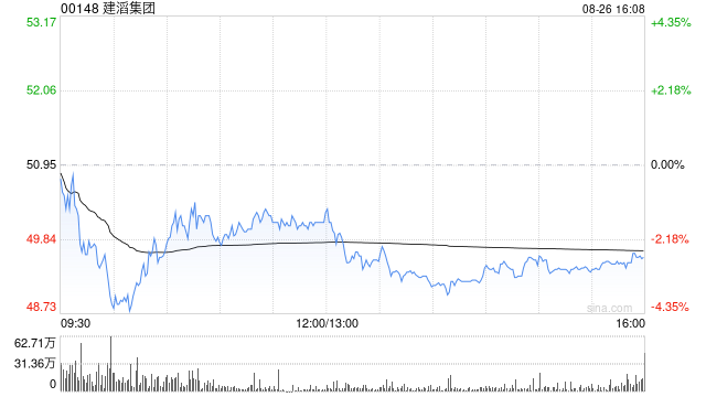 建滔集团获Hallgain Management Limited增持30万股 每股作价约50.43港元