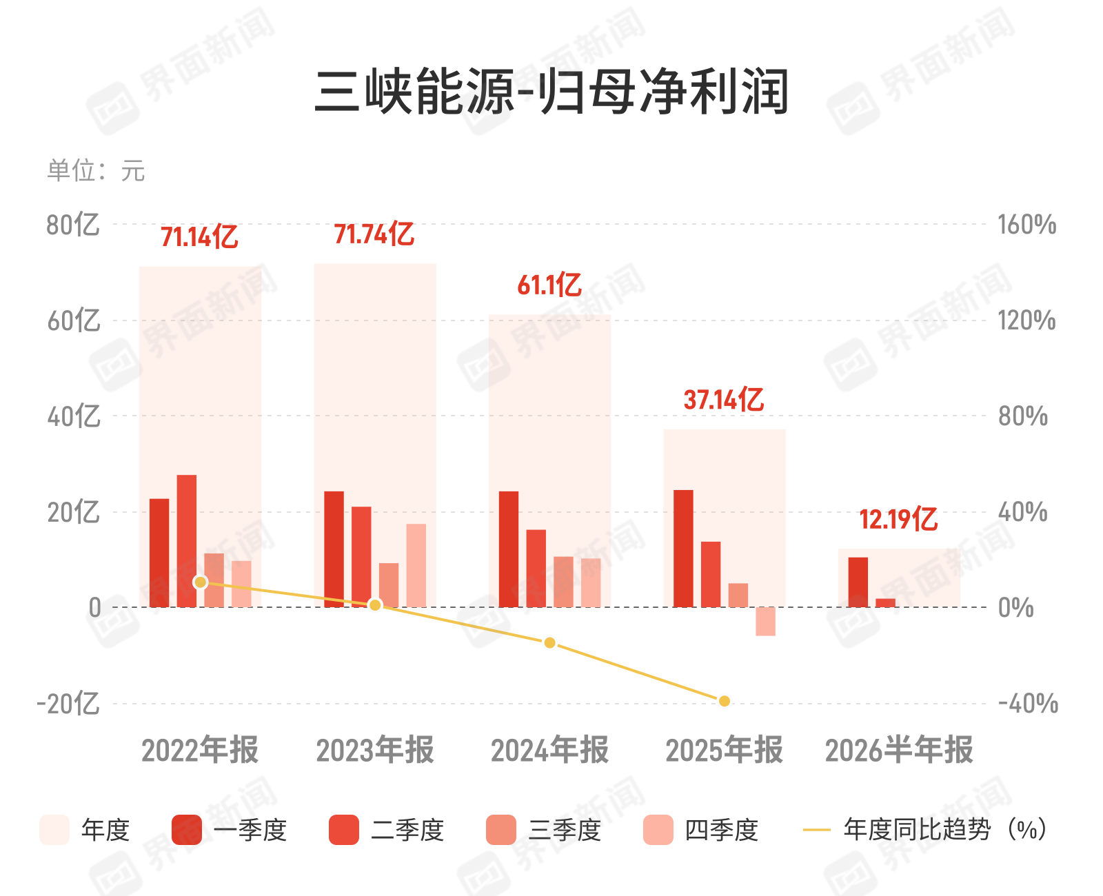 三峡能源：上半年归母净利润12.19亿元 同比下降68.05%