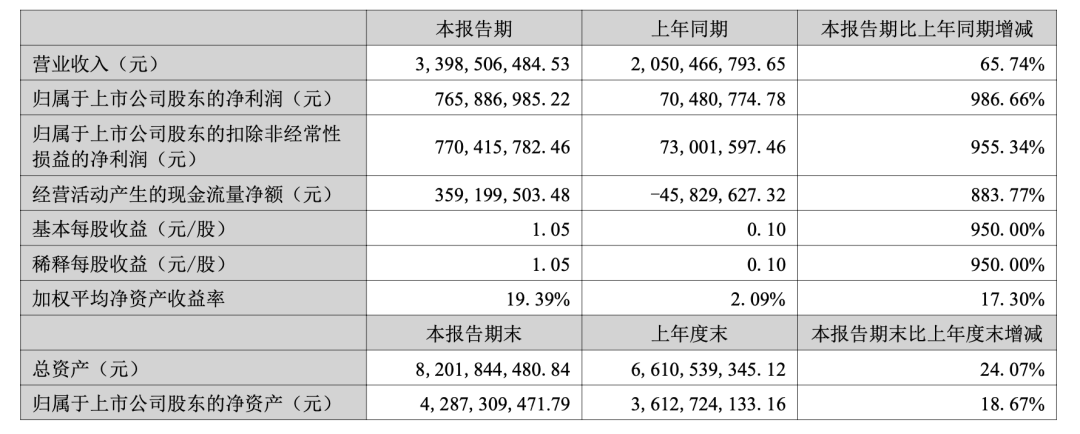 覆铜板龙头	，净利大增986.66%