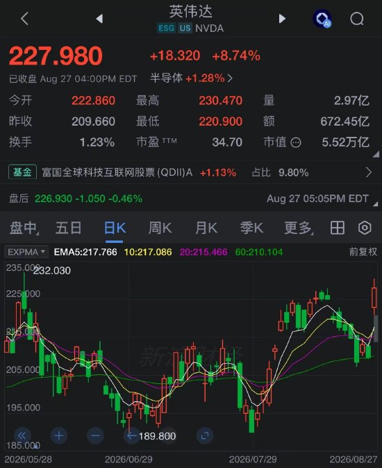 英伟达市值单日暴涨4400亿美元！财报全面超预期	，黄仁勋称AI“已到达转折点	”