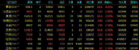 开盘|国内期货主力合约涨多跌少，SC原油涨超4%