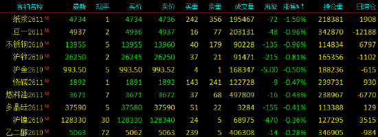 开盘|国内期货主力合约涨多跌少，SC原油涨超4%