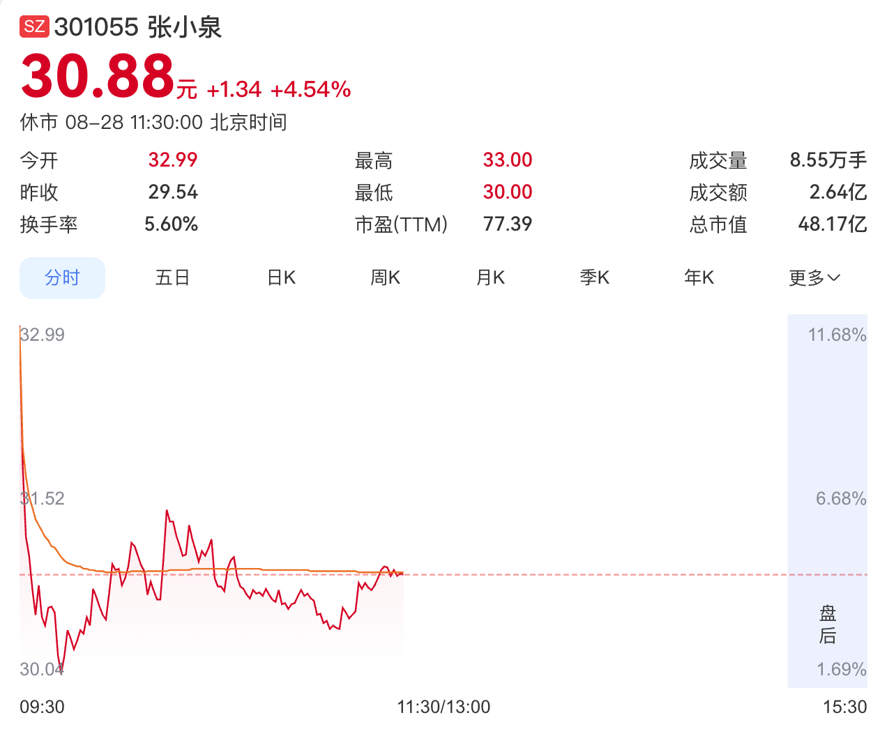 张小泉开盘大涨超11%	，客服称指甲刀海报非官方发布