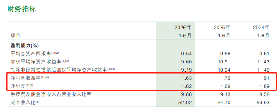 邮储银行：上半年净息差1.63%，同比下降7bp