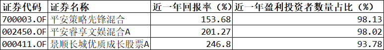 盈利投资者占比知多少?基金中期报告首次披露