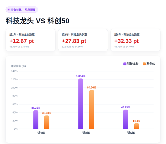 碾压科创50！这只科技龙头指数的权威，我后知后觉