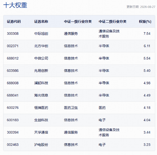 碾压科创50！这只科技龙头指数的权威，我后知后觉