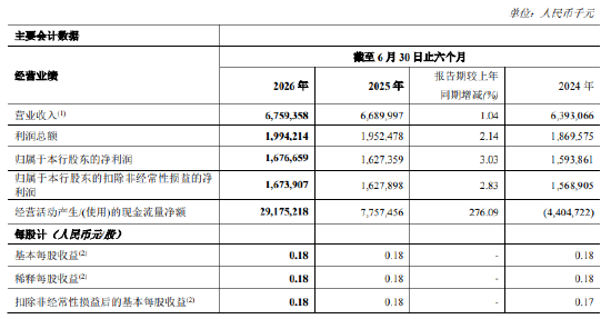郑州银行：上半年净利润16.77亿元，同比增长3.03%