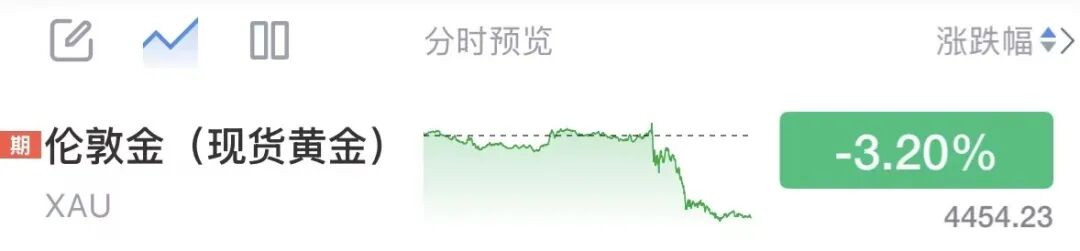 金饰克价一夜跌破1350元
