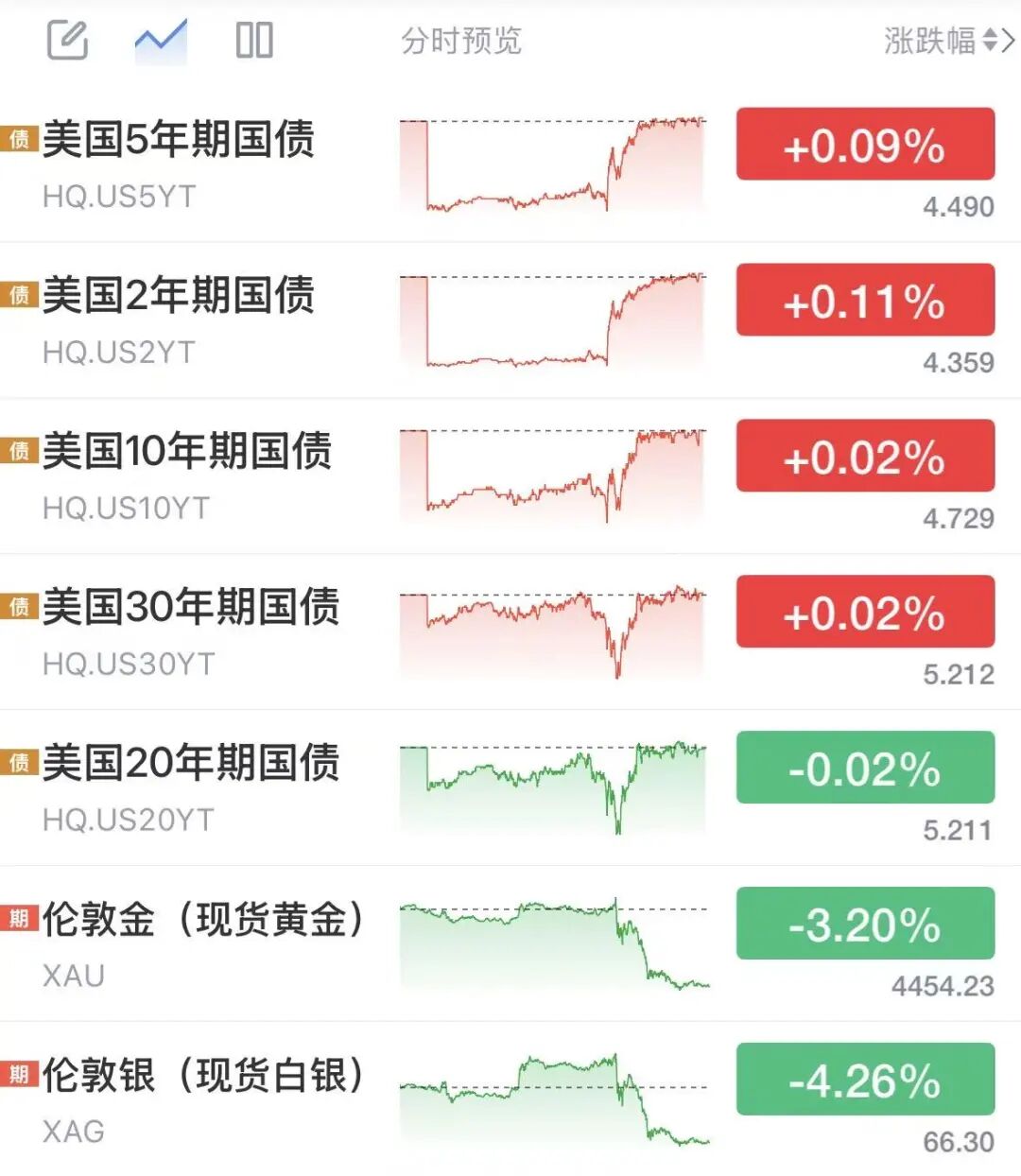 沃什首秀释放鹰派信号，黄金白银美债巨震