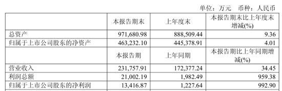 688409，净利大增近1000%！多只A股，业绩利好