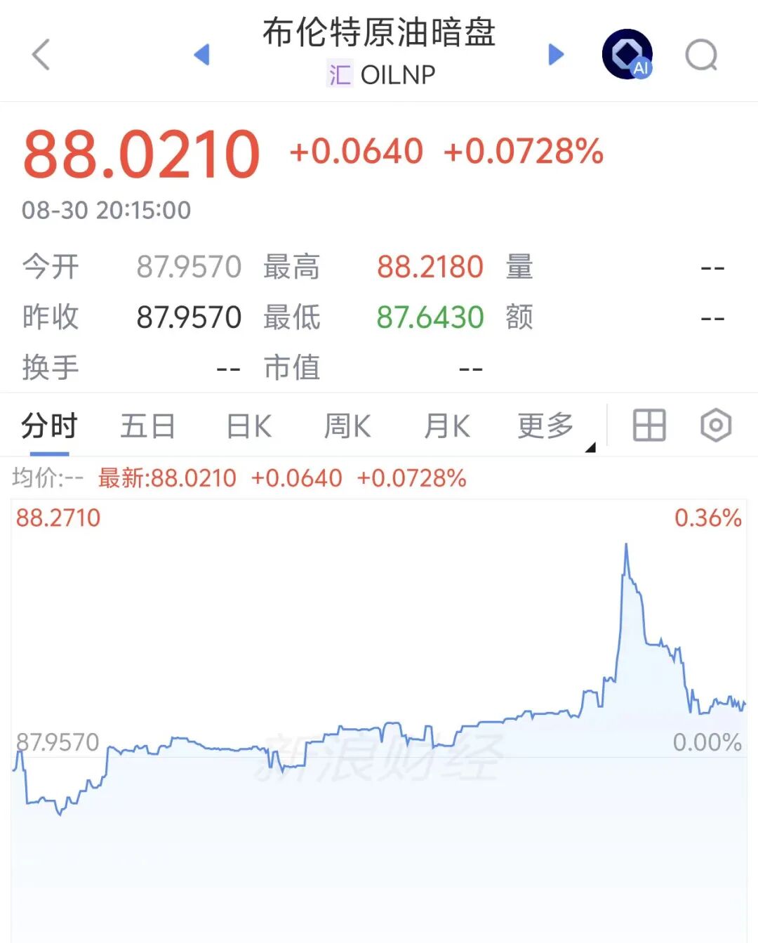 国际油价暗盘直线拉升	，比特币涨破7.8万美元，伊朗副外长：未经协调任何船只无法通过霍尔木兹海峡