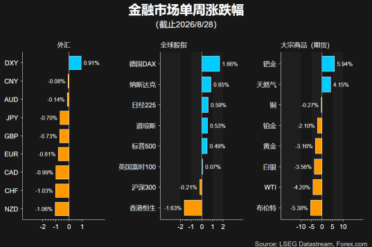 一周展望：非农报告出炉前，沃什发言令黄金涨势告一段落？