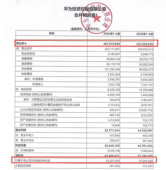 华为投资控股:半年营收4678亿元 净利润234.27亿元