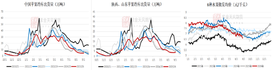 苹果：关注9-10月天气