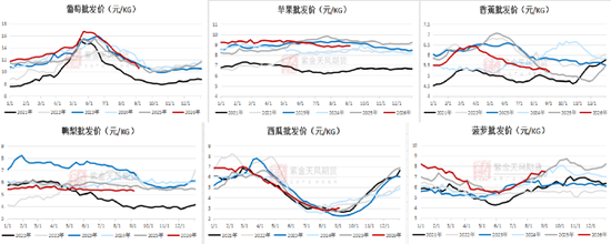 苹果：关注9-10月天气