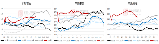 苹果：关注9-10月天气