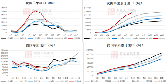 苹果：关注9-10月天气