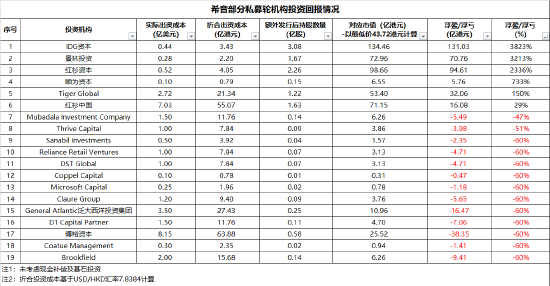 希音超低价上市还破发:红杉尚有赢利 博裕资本浮亏严重(图)