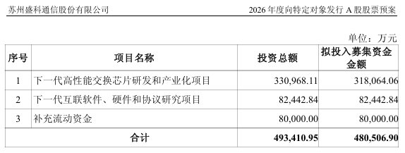 48.05亿元	，翻倍牛股拟大手笔定增