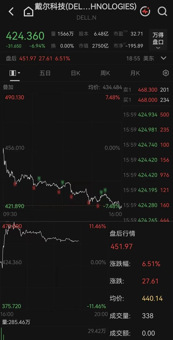 大幅上调营收指引，AI基础设施龙头盘后一度涨超11%