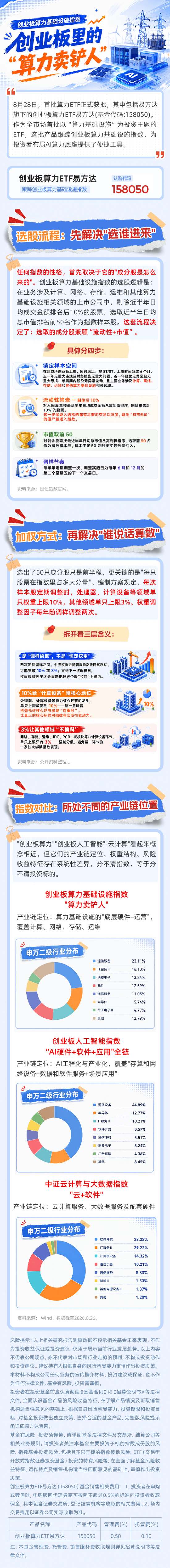 首批算力ETF即将发行，AI时代的“算力卖铲人”来了