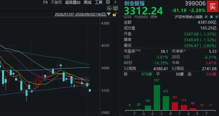 刚发“劝降书”，农业板块就崩了？创业板指，打响年线保卫战