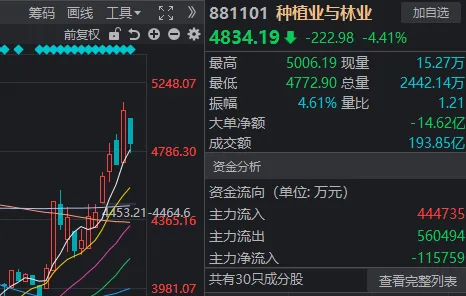 刚发“劝降书	”，农业板块就崩了？创业板指	，打响年线保卫战