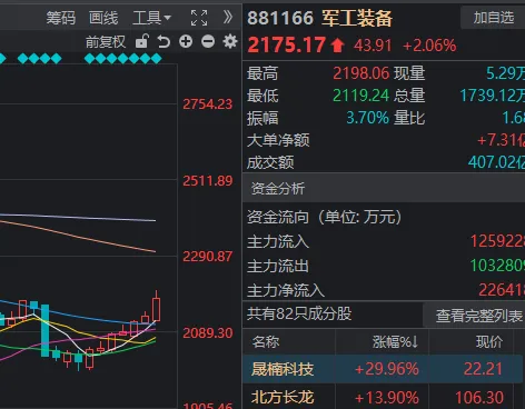 刚发“劝降书”，农业板块就崩了？创业板指	，打响年线保卫战