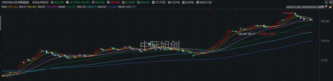 刚发“劝降书	”	，农业板块就崩了？创业板指，打响年线保卫战