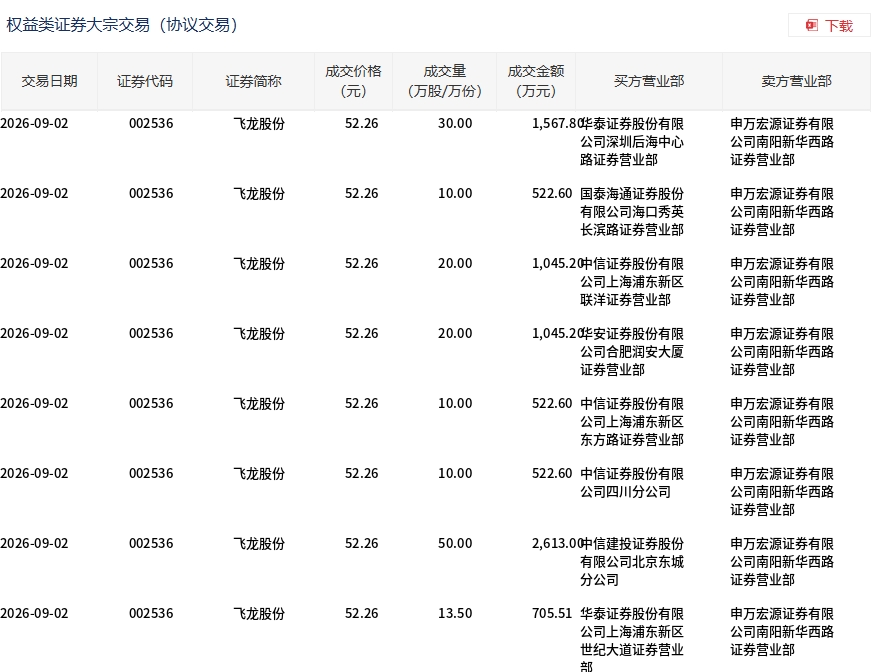 飞龙股份今日大宗交易折价成交163.5万股 成交额8544.51万元