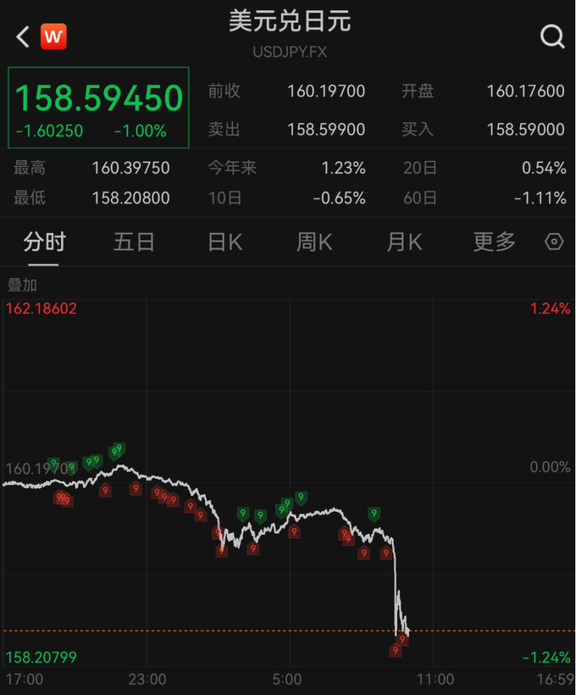 深夜！美元	，直线大跳水！美联储重磅发声！股债汇集体异动